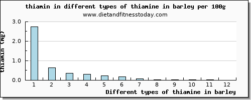 thiamine in barley thiamin per 100g